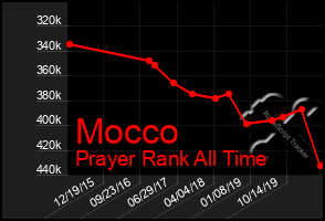 Total Graph of Mocco