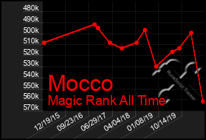 Total Graph of Mocco