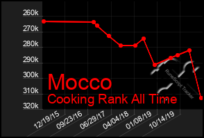 Total Graph of Mocco