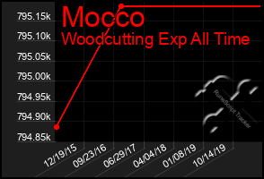 Total Graph of Mocco