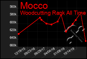 Total Graph of Mocco