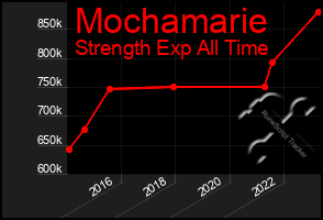 Total Graph of Mochamarie