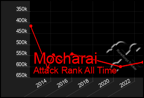 Total Graph of Mocharai