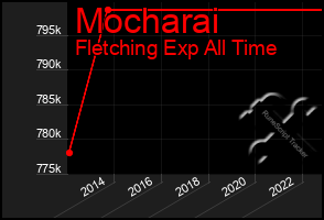 Total Graph of Mocharai