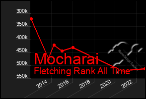 Total Graph of Mocharai