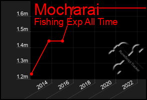 Total Graph of Mocharai