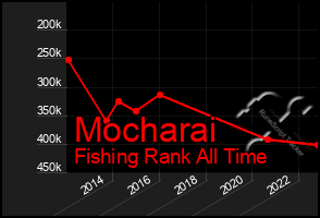 Total Graph of Mocharai
