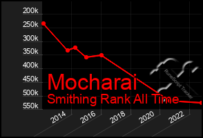 Total Graph of Mocharai