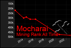 Total Graph of Mocharai