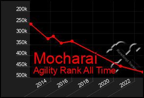 Total Graph of Mocharai