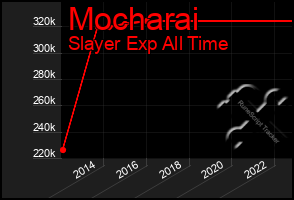 Total Graph of Mocharai