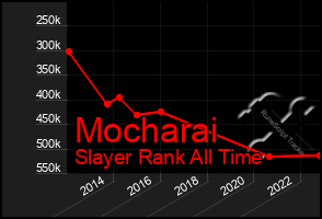 Total Graph of Mocharai