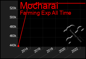 Total Graph of Mocharai