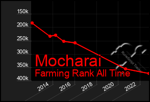 Total Graph of Mocharai