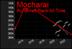 Total Graph of Mocharai