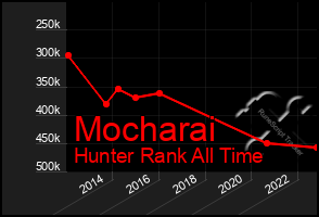 Total Graph of Mocharai