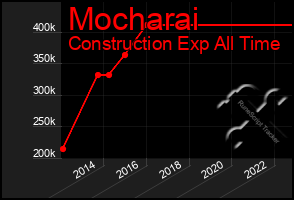 Total Graph of Mocharai