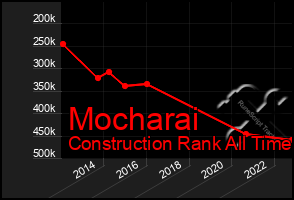 Total Graph of Mocharai