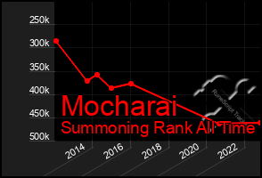 Total Graph of Mocharai