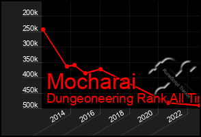 Total Graph of Mocharai