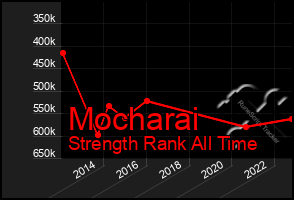 Total Graph of Mocharai