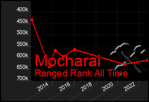 Total Graph of Mocharai