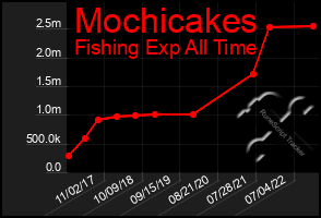 Total Graph of Mochicakes