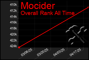 Total Graph of Mocider