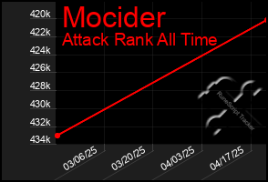 Total Graph of Mocider
