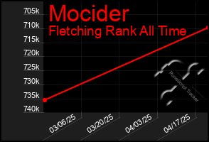 Total Graph of Mocider