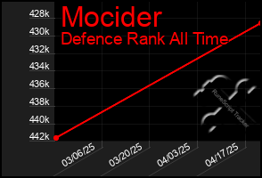 Total Graph of Mocider