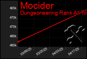 Total Graph of Mocider