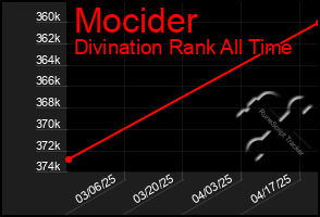 Total Graph of Mocider