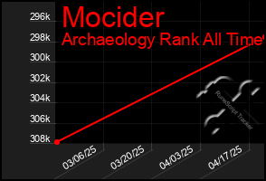 Total Graph of Mocider