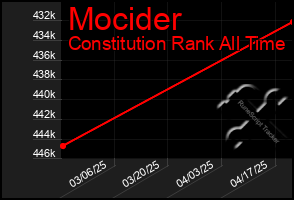 Total Graph of Mocider