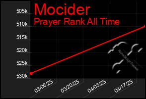 Total Graph of Mocider