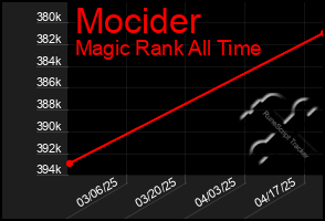 Total Graph of Mocider
