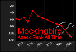 Total Graph of Mockingbird