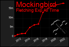 Total Graph of Mockingbird