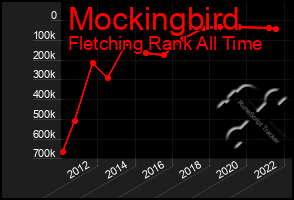 Total Graph of Mockingbird