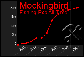 Total Graph of Mockingbird