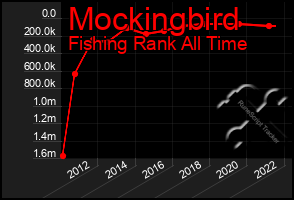 Total Graph of Mockingbird