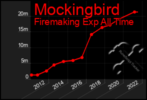 Total Graph of Mockingbird