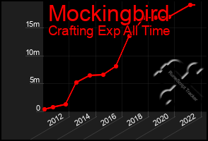 Total Graph of Mockingbird