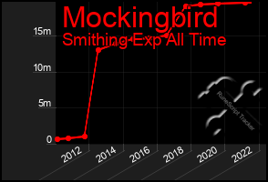 Total Graph of Mockingbird