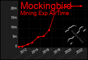 Total Graph of Mockingbird