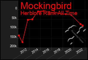 Total Graph of Mockingbird