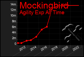 Total Graph of Mockingbird