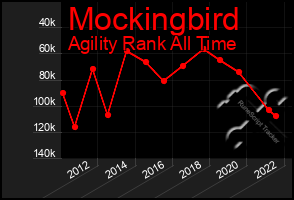 Total Graph of Mockingbird