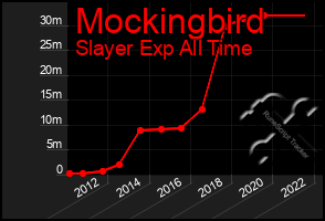 Total Graph of Mockingbird